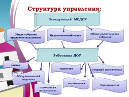 Структура управления ДОУ